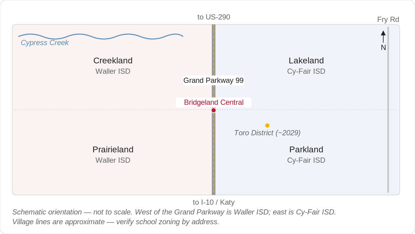 Map of Bridgeland's four villages split by the Grand Parkway, with Cy-Fair ISD east and Waller ISD west